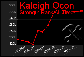 Total Graph of Kaleigh Ocon