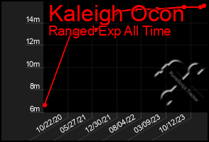 Total Graph of Kaleigh Ocon
