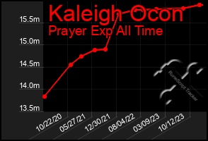 Total Graph of Kaleigh Ocon