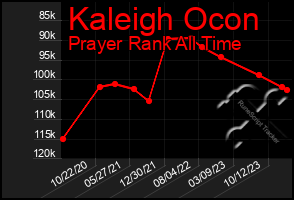 Total Graph of Kaleigh Ocon