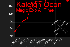 Total Graph of Kaleigh Ocon