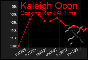 Total Graph of Kaleigh Ocon