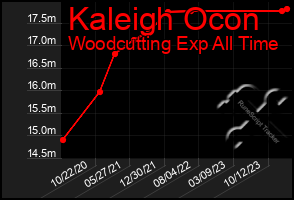 Total Graph of Kaleigh Ocon