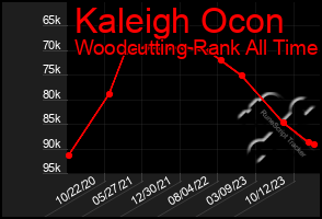 Total Graph of Kaleigh Ocon