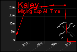 Total Graph of Kaley