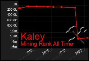 Total Graph of Kaley