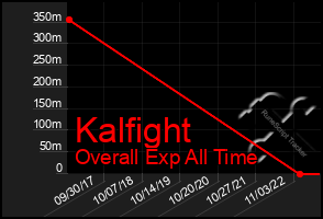 Total Graph of Kalfight