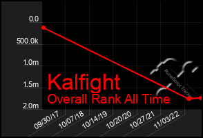 Total Graph of Kalfight