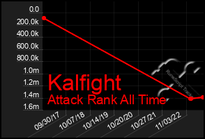 Total Graph of Kalfight