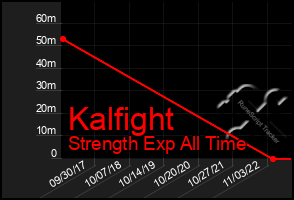 Total Graph of Kalfight