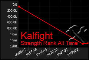 Total Graph of Kalfight