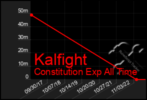 Total Graph of Kalfight