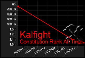 Total Graph of Kalfight