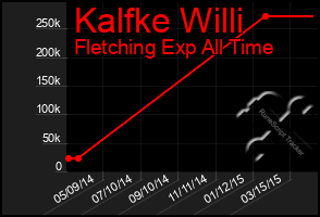 Total Graph of Kalfke Willi