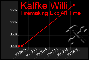 Total Graph of Kalfke Willi