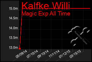 Total Graph of Kalfke Willi