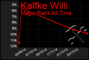 Total Graph of Kalfke Willi