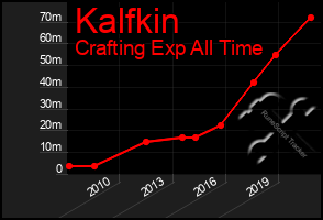 Total Graph of Kalfkin
