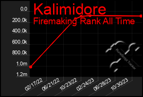 Total Graph of Kalimidore