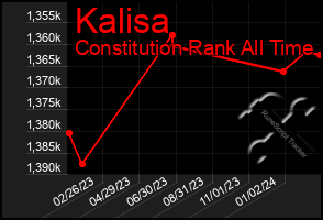 Total Graph of Kalisa