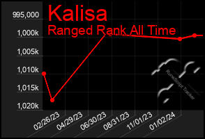 Total Graph of Kalisa