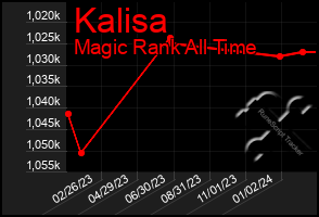 Total Graph of Kalisa
