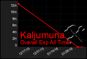 Total Graph of Kaljumuna