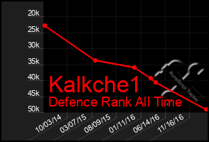 Total Graph of Kalkche1