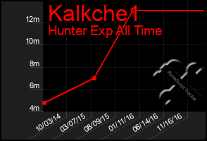 Total Graph of Kalkche1