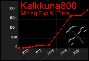 Total Graph of Kalkkuna800