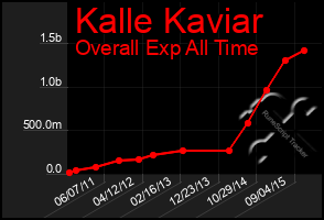 Total Graph of Kalle Kaviar