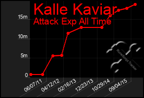 Total Graph of Kalle Kaviar