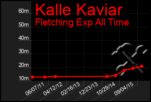 Total Graph of Kalle Kaviar