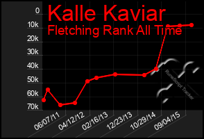 Total Graph of Kalle Kaviar