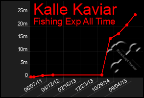 Total Graph of Kalle Kaviar