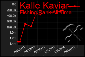 Total Graph of Kalle Kaviar