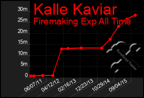 Total Graph of Kalle Kaviar