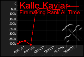 Total Graph of Kalle Kaviar