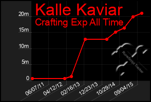 Total Graph of Kalle Kaviar