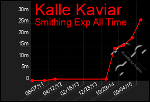 Total Graph of Kalle Kaviar