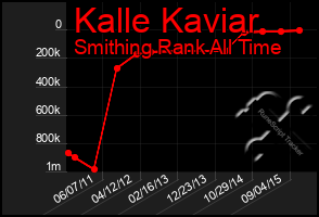 Total Graph of Kalle Kaviar