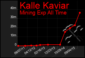 Total Graph of Kalle Kaviar