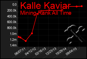 Total Graph of Kalle Kaviar