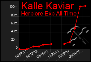 Total Graph of Kalle Kaviar