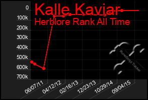 Total Graph of Kalle Kaviar