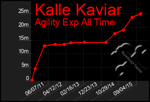 Total Graph of Kalle Kaviar