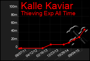 Total Graph of Kalle Kaviar