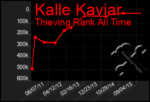 Total Graph of Kalle Kaviar