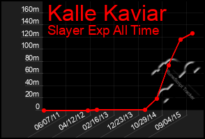 Total Graph of Kalle Kaviar