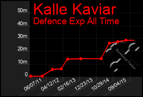 Total Graph of Kalle Kaviar